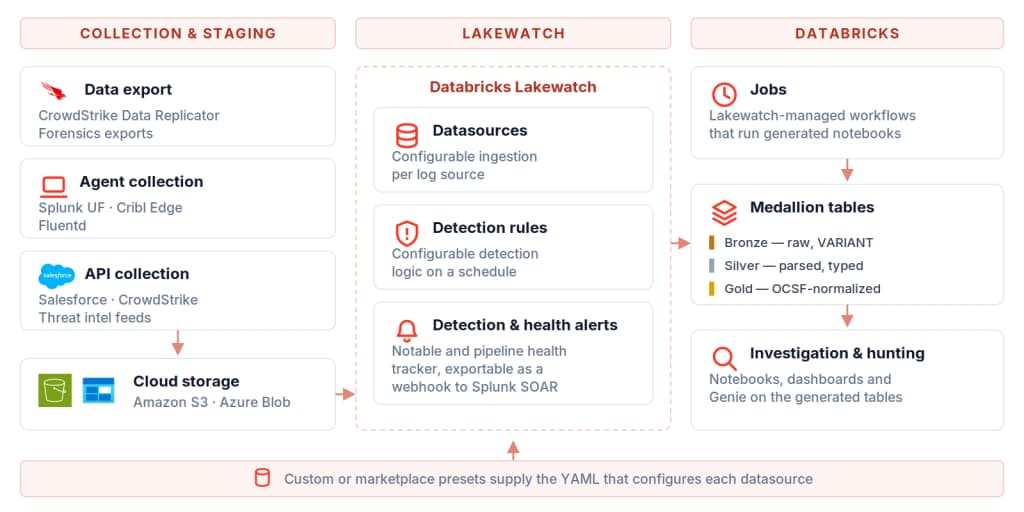 Lakewatch end-to-end flow: log collection and staging to cloud storage, presets and detection rules in the Lakewatch UI, and Databricks jobs writing bronze, silver, and gold medallion tables.